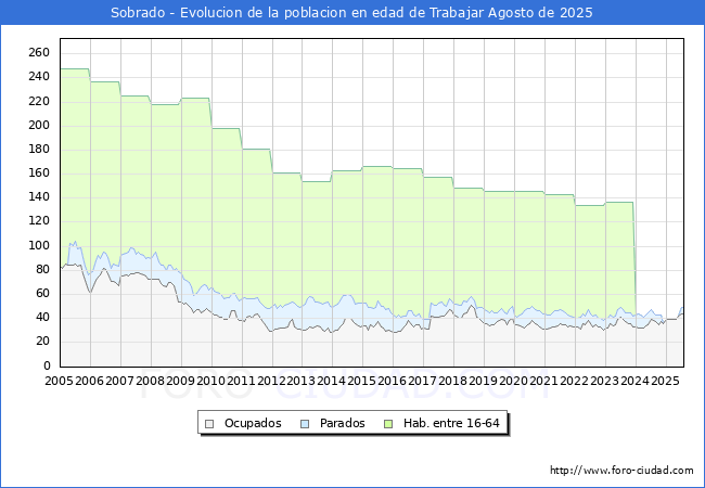 Evoluci�n Afiliados a la Seguridad Social, parados y poblaci�n en edad de trabajar para el Municipio de Sobrado hasta Agosto del 2025.