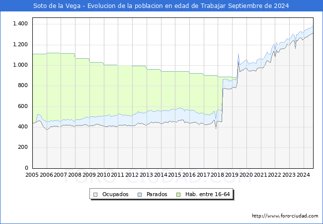 Evolucin Afiliados a la Seguridad Social, parados y poblacin en edad de trabajar para el Municipio de Soto de la Vega hasta Septiembre del 2024.