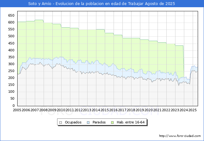 Evolucin Afiliados a la Seguridad Social, parados y poblacin en edad de trabajar para el Municipio de Soto y Amo hasta Agosto del 2025.