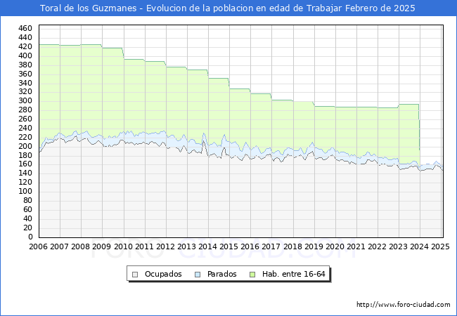 Evolucin Afiliados a la Seguridad Social, parados y poblacin en edad de trabajar para el Municipio de Toral de los Guzmanes hasta Febrero del 2025.
