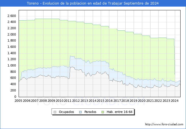 Evolucin Afiliados a la Seguridad Social, parados y poblacin en edad de trabajar para el Municipio de Toreno hasta Septiembre del 2024.