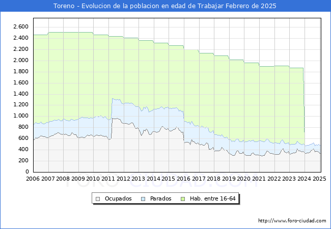 Evolucin Afiliados a la Seguridad Social, parados y poblacin en edad de trabajar para el Municipio de Toreno hasta Febrero del 2025.