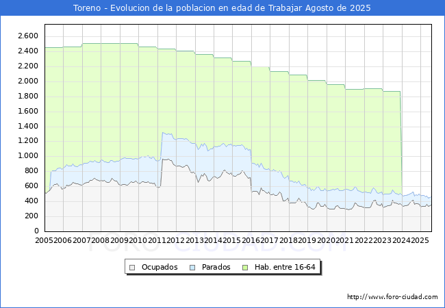 Evolucin Afiliados a la Seguridad Social, parados y poblacin en edad de trabajar para el Municipio de Toreno hasta Agosto del 2025.