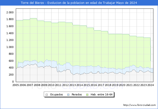 Evolucin Afiliados a la Seguridad Social, parados y poblacin en edad de trabajar para el Municipio de Torre del Bierzo hasta Mayo del 2024.