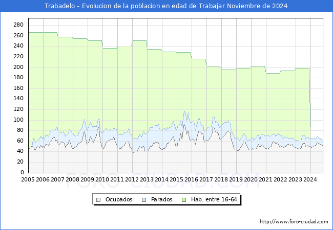 Evolucin Afiliados a la Seguridad Social, parados y poblacin en edad de trabajar para el Municipio de Trabadelo hasta Noviembre del 2024.