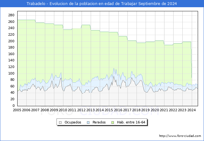 Evolucin Afiliados a la Seguridad Social, parados y poblacin en edad de trabajar para el Municipio de Trabadelo hasta Septiembre del 2024.