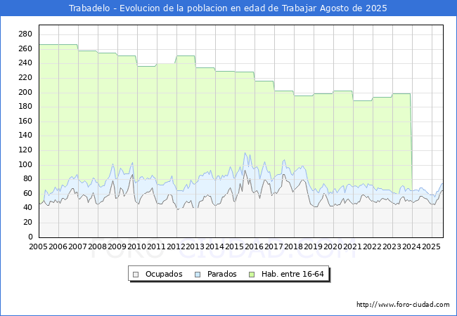 Evolucin Afiliados a la Seguridad Social, parados y poblacin en edad de trabajar para el Municipio de Trabadelo hasta Agosto del 2025.
