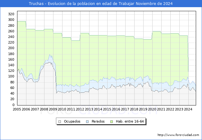 Evolucin Afiliados a la Seguridad Social, parados y poblacin en edad de trabajar para el Municipio de Truchas hasta Noviembre del 2024.