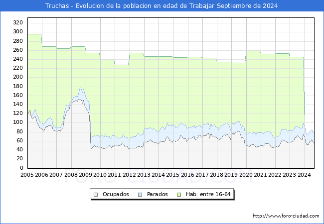 Evolucin Afiliados a la Seguridad Social, parados y poblacin en edad de trabajar para el Municipio de Truchas hasta Septiembre del 2024.