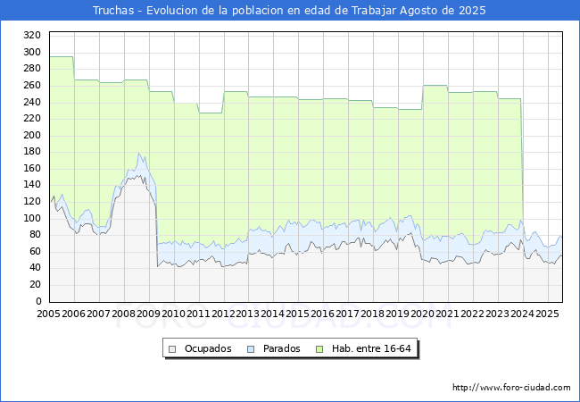 Evolucin Afiliados a la Seguridad Social, parados y poblacin en edad de trabajar para el Municipio de Truchas hasta Agosto del 2025.