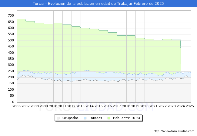 Evolucin Afiliados a la Seguridad Social, parados y poblacin en edad de trabajar para el Municipio de Turcia hasta Febrero del 2025.