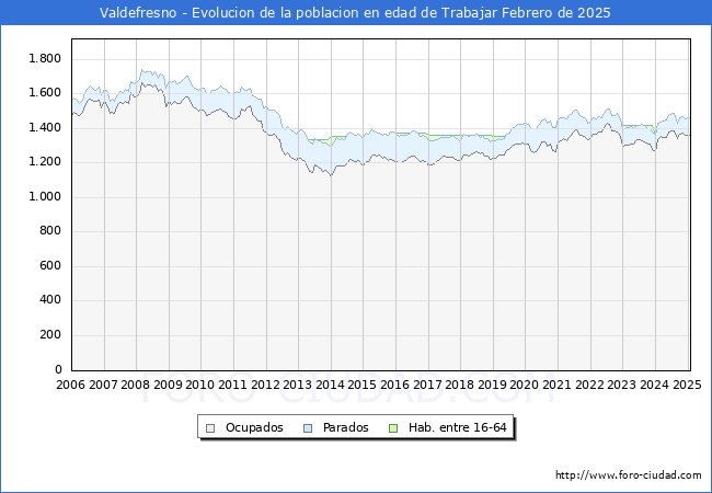 Evolucin Afiliados a la Seguridad Social, parados y poblacin en edad de trabajar para el Municipio de Valdefresno hasta Febrero del 2025.