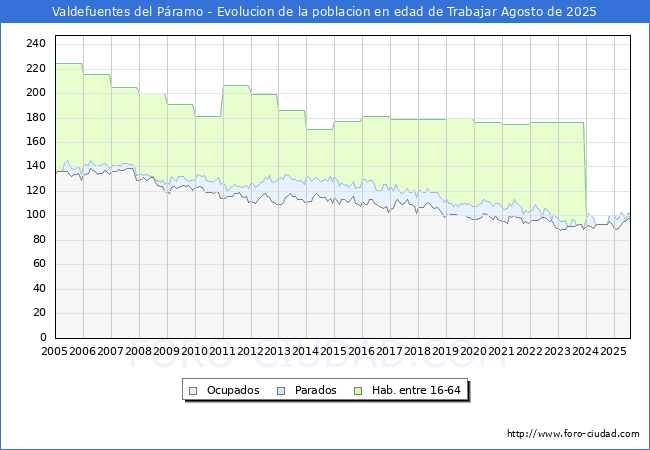 Evoluci�n Afiliados a la Seguridad Social, parados y poblaci�n en edad de trabajar para el Municipio de Valdefuentes del P�ramo hasta Agosto del 2025.