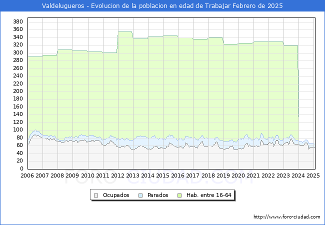 Evolucin Afiliados a la Seguridad Social, parados y poblacin en edad de trabajar para el Municipio de Valdelugueros hasta Febrero del 2025.
