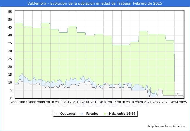Evolucin Afiliados a la Seguridad Social, parados y poblacin en edad de trabajar para el Municipio de Valdemora hasta Febrero del 2025.