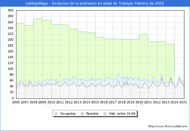 Evolucin Afiliados a la Seguridad Social, parados y poblacin en edad de trabajar para el Municipio de Valdepilago hasta Febrero del 2025.