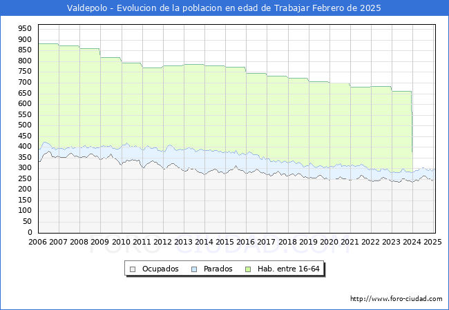 Evolucin Afiliados a la Seguridad Social, parados y poblacin en edad de trabajar para el Municipio de Valdepolo hasta Febrero del 2025.
