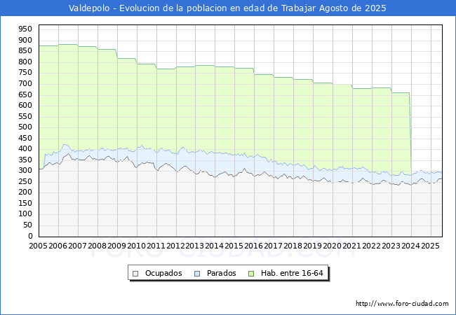Evolucin Afiliados a la Seguridad Social, parados y poblacin en edad de trabajar para el Municipio de Valdepolo hasta Agosto del 2025.