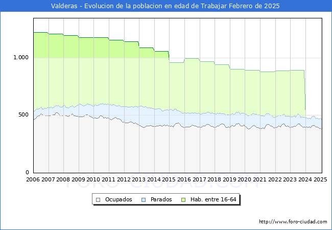 Evolucin Afiliados a la Seguridad Social, parados y poblacin en edad de trabajar para el Municipio de Valderas hasta Febrero del 2025.