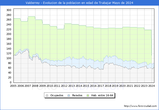 Evolucin Afiliados a la Seguridad Social, parados y poblacin en edad de trabajar para el Municipio de Valderrey hasta Mayo del 2024.