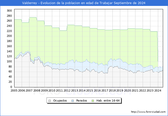 Evolucin Afiliados a la Seguridad Social, parados y poblacin en edad de trabajar para el Municipio de Valderrey hasta Septiembre del 2024.