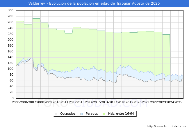 Evolucin Afiliados a la Seguridad Social, parados y poblacin en edad de trabajar para el Municipio de Valderrey hasta Agosto del 2025.