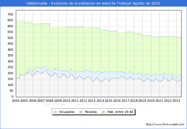 Evolucin Afiliados a la Seguridad Social, parados y poblacin en edad de trabajar para el Municipio de Valderrueda hasta Agosto del 2023.