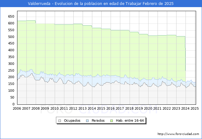 Evolucin Afiliados a la Seguridad Social, parados y poblacin en edad de trabajar para el Municipio de Valderrueda hasta Febrero del 2025.