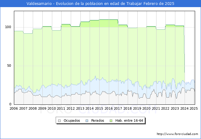 Evolucin Afiliados a la Seguridad Social, parados y poblacin en edad de trabajar para el Municipio de Valdesamario hasta Febrero del 2025.