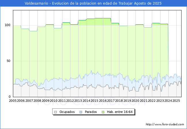 Evolucin Afiliados a la Seguridad Social, parados y poblacin en edad de trabajar para el Municipio de Valdesamario hasta Agosto del 2025.