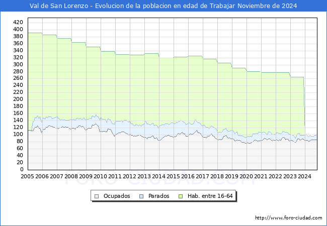 Evolucin Afiliados a la Seguridad Social, parados y poblacin en edad de trabajar para el Municipio de Val de San Lorenzo hasta Noviembre del 2024.