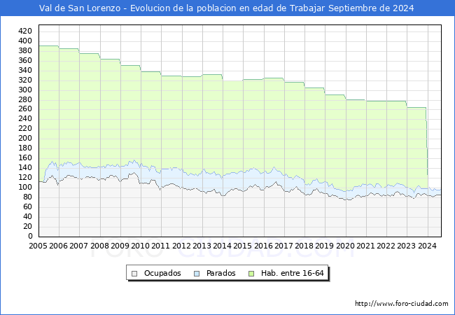 Evolucin Afiliados a la Seguridad Social, parados y poblacin en edad de trabajar para el Municipio de Val de San Lorenzo hasta Septiembre del 2024.