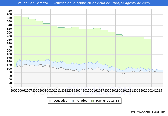 Evolucin Afiliados a la Seguridad Social, parados y poblacin en edad de trabajar para el Municipio de Val de San Lorenzo hasta Agosto del 2025.