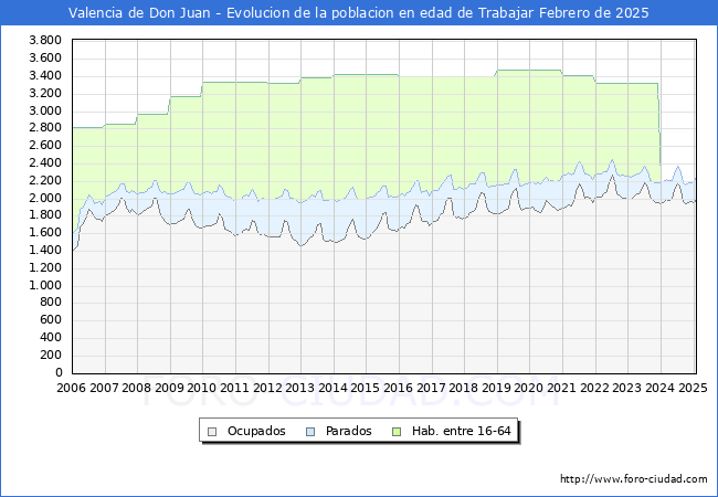 Evolucin Afiliados a la Seguridad Social, parados y poblacin en edad de trabajar para el Municipio de Valencia de Don Juan hasta Febrero del 2025.