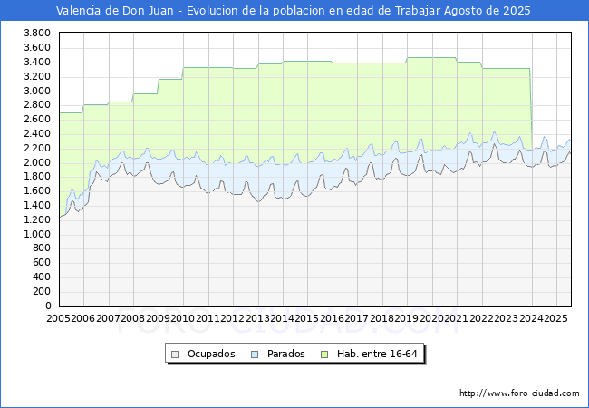 Evolucin Afiliados a la Seguridad Social, parados y poblacin en edad de trabajar para el Municipio de Valencia de Don Juan hasta Agosto del 2025.