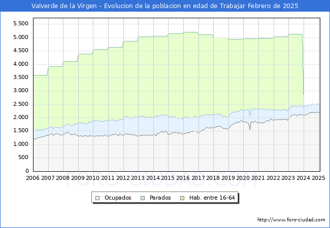 Evolucin Afiliados a la Seguridad Social, parados y poblacin en edad de trabajar para el Municipio de Valverde de la Virgen hasta Febrero del 2025.