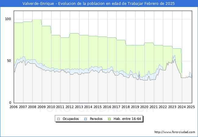 Evolucin Afiliados a la Seguridad Social, parados y poblacin en edad de trabajar para el Municipio de Valverde-Enrique hasta Febrero del 2025.