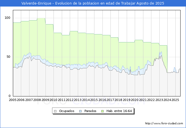 Evoluci�n Afiliados a la Seguridad Social, parados y poblaci�n en edad de trabajar para el Municipio de Valverde-Enrique hasta Agosto del 2025.