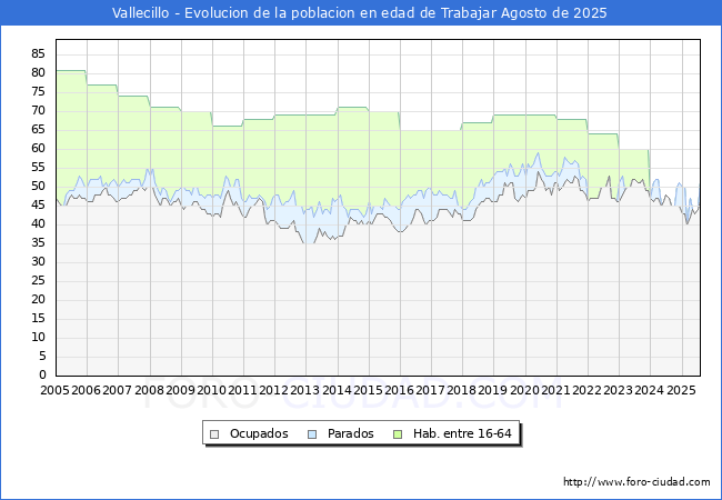 Evoluci�n Afiliados a la Seguridad Social, parados y poblaci�n en edad de trabajar para el Municipio de Vallecillo hasta Agosto del 2025.