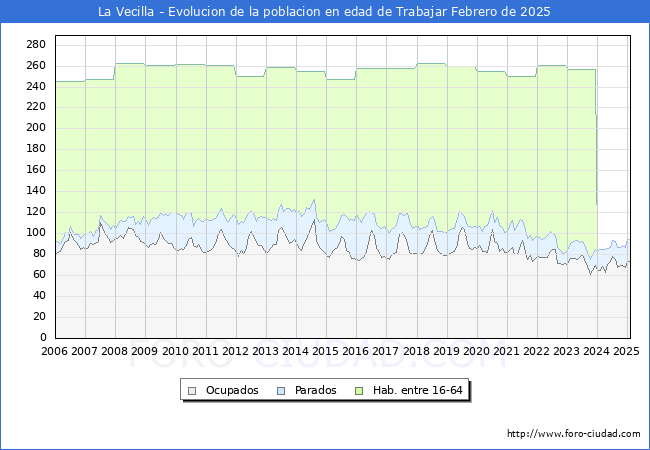 Evolucin Afiliados a la Seguridad Social, parados y poblacin en edad de trabajar para el Municipio de La Vecilla hasta Febrero del 2025.