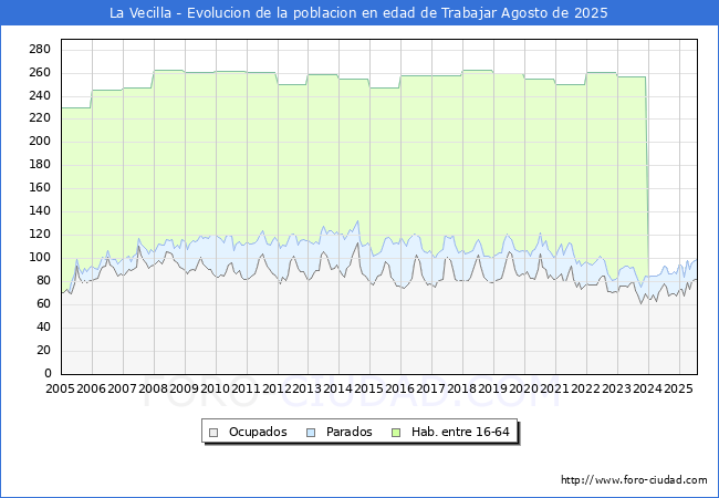 Evolucin Afiliados a la Seguridad Social, parados y poblacin en edad de trabajar para el Municipio de La Vecilla hasta Agosto del 2025.