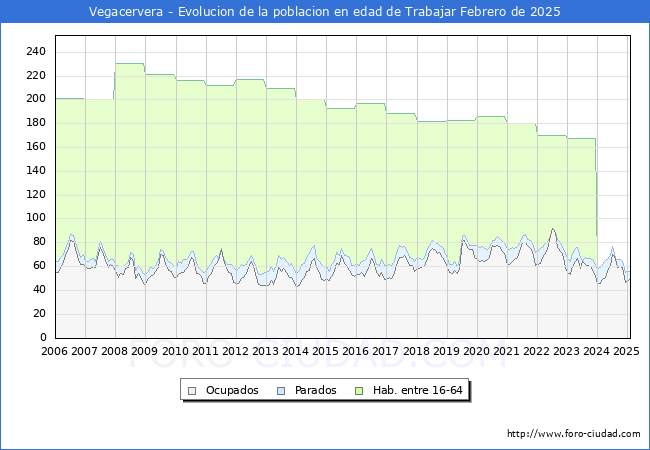 Evolucin Afiliados a la Seguridad Social, parados y poblacin en edad de trabajar para el Municipio de Vegacervera hasta Febrero del 2025.