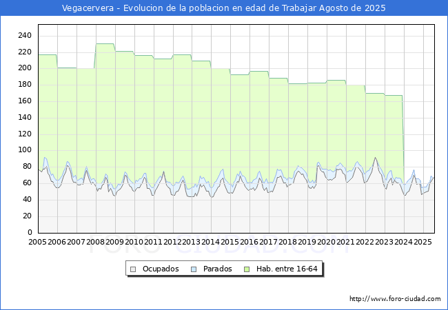 Evolucin Afiliados a la Seguridad Social, parados y poblacin en edad de trabajar para el Municipio de Vegacervera hasta Agosto del 2025.