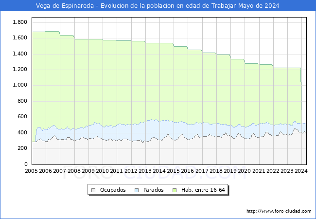 Evolucin Afiliados a la Seguridad Social, parados y poblacin en edad de trabajar para el Municipio de Vega de Espinareda hasta Mayo del 2024.