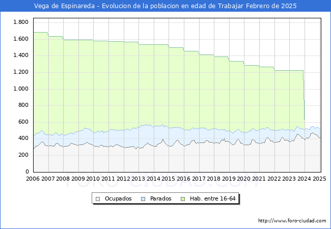 Evolucin Afiliados a la Seguridad Social, parados y poblacin en edad de trabajar para el Municipio de Vega de Espinareda hasta Febrero del 2025.