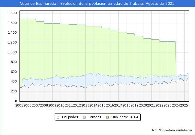 Evoluci�n Afiliados a la Seguridad Social, parados y poblaci�n en edad de trabajar para el Municipio de Vega de Espinareda hasta Agosto del 2025.