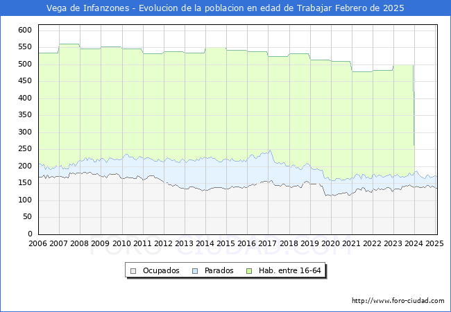 Evolucin Afiliados a la Seguridad Social, parados y poblacin en edad de trabajar para el Municipio de Vega de Infanzones hasta Febrero del 2025.