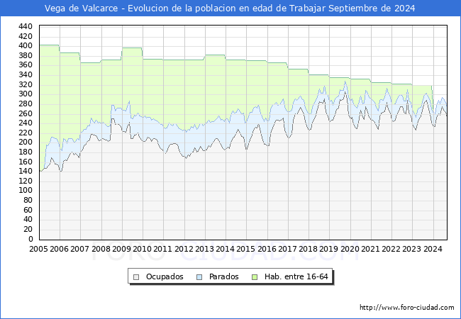Evolucin Afiliados a la Seguridad Social, parados y poblacin en edad de trabajar para el Municipio de Vega de Valcarce hasta Septiembre del 2024.