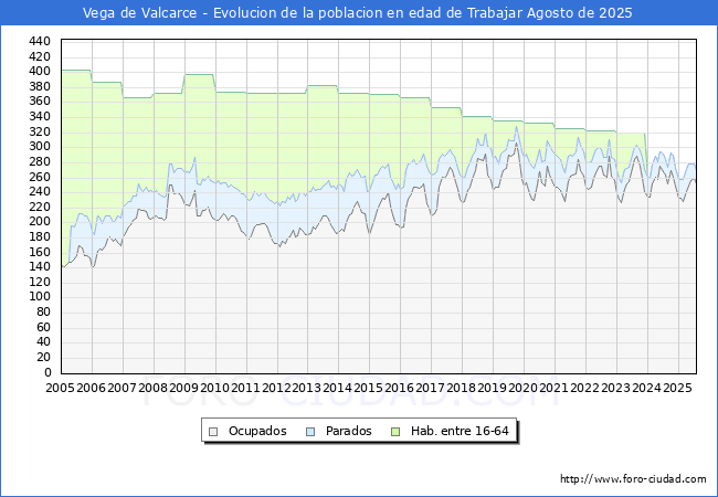 Evolucin Afiliados a la Seguridad Social, parados y poblacin en edad de trabajar para el Municipio de Vega de Valcarce hasta Agosto del 2025.