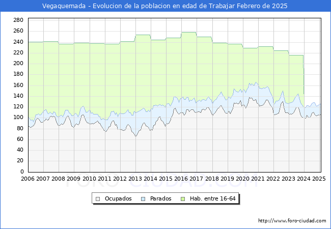 Evolucin Afiliados a la Seguridad Social, parados y poblacin en edad de trabajar para el Municipio de Vegaquemada hasta Febrero del 2025.